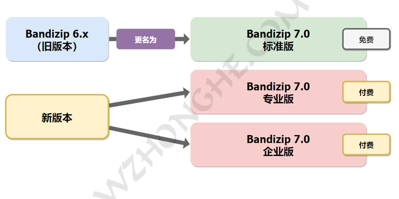 解压缩软件Bandizip - 无中和wzhonghe.com -2